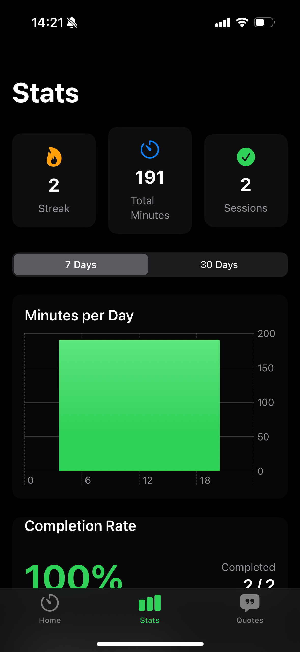 Focus90 statistics screen showing streak, minutes, sessions, and completion rate